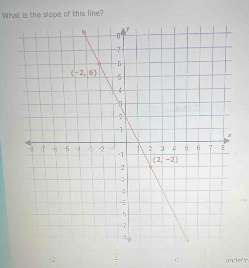 What is the slope of this line?
- 1/2 
-2 undefin
0