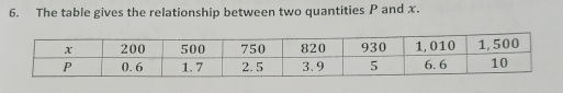 The table gives the relationship between two quantities P and x.