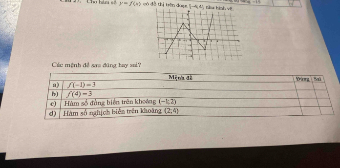 ang -15
Cn 27. Cho hàm số y=f(x) có đồ thị trên đoạn [-4;4] như hình vẽ.
Các mệnh đề sau đúng hay sai?
Mệnh đề Đúng| Sai
a) f(-1)=3
b) f(4)=3
c) Hàm số đồng biến trên khoảng (-1;2)
d) Hàm số nghịch biến trên khoảng (2;4)