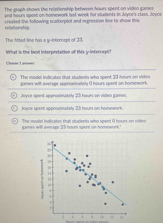 The graph shows the relationship between hours spent on video games
and hours spent on homework last week for students in Joyce's class. Joyce
created the following scatterplot and regression line to show this
relationship.
The fitted line has a y-intercept of 23.
What is the best interpretation of this y-intercept?
Choose 1 answer:
A The model indicates that students who spent 23 hours on video
games will average approximately 0 hours spent on homework.
B Joyce spent approximately 23 hours on video games.
Joyce spent approximately 23 hours on homework.
The model indicates that students who spent ( hours on video
games will average 23 hours spent on homework.’
Hours spent on video games