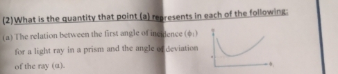 (2)What is the quantity that point (a) represents in each of the following: 
(a) The relation between the first angle of incidence (phi _1)
for a light ray in a prism and the angle of deviation 
of the ray (α).