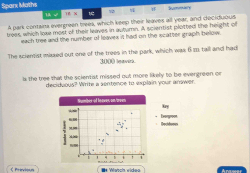 Sparx Maths 
1A ||x| 1C 10 1E 1F Summary 
A park contains evergreen trees, which keep their leaves all year, and deciduous 
trees, which lose most of their leaves in autumn. A scientist plotted the height of 
each tree and the number of leaves it had on the scatter graph below. 
The scientist missed out one of the trees in the park, which was 6 m tall and had
3000 leaves. 
ls the tree that the scientist missed out more likely to be evergreen or 
deciduous? Write a sentence to explain your answer. 
Number of leaves on trees
50,000 Key 
Evergreen
4,200 Deciduous 
; 30,200
、
20,000
2
10,000
0 1 3 4 < Previous * Watch video Answer