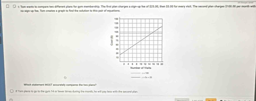 Tom wants to compare two different plans for gym membership. The first plan charges a sign-up fee of $25.00, then $5.00 for every visit. The second plan charges $100.00 per month with
no sign--up fee. Tom creates a graph to find the solution to this pair of equations.
_
c=5a+25
Which statement MOST accurately compares the two plans?
If Tom plans to go to the gym 14 or fewer times during the month, he will pay less with the second plan.