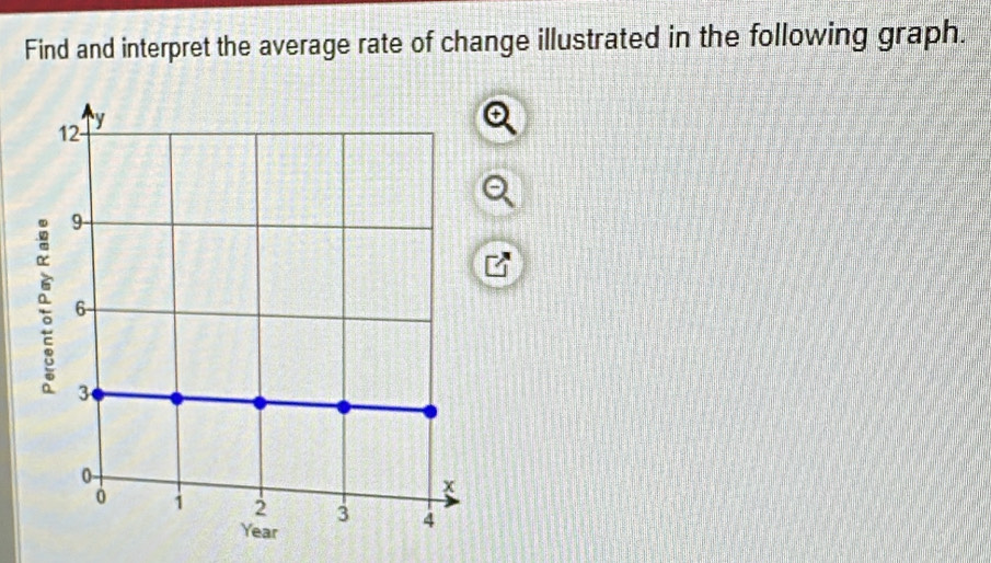 Find and interpret the average rate of change illustrated in the following graph.