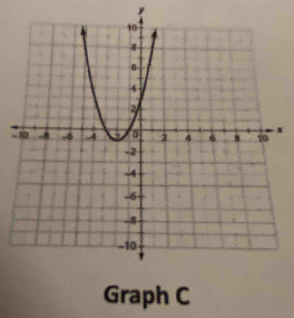 y
x
- 
Graph C