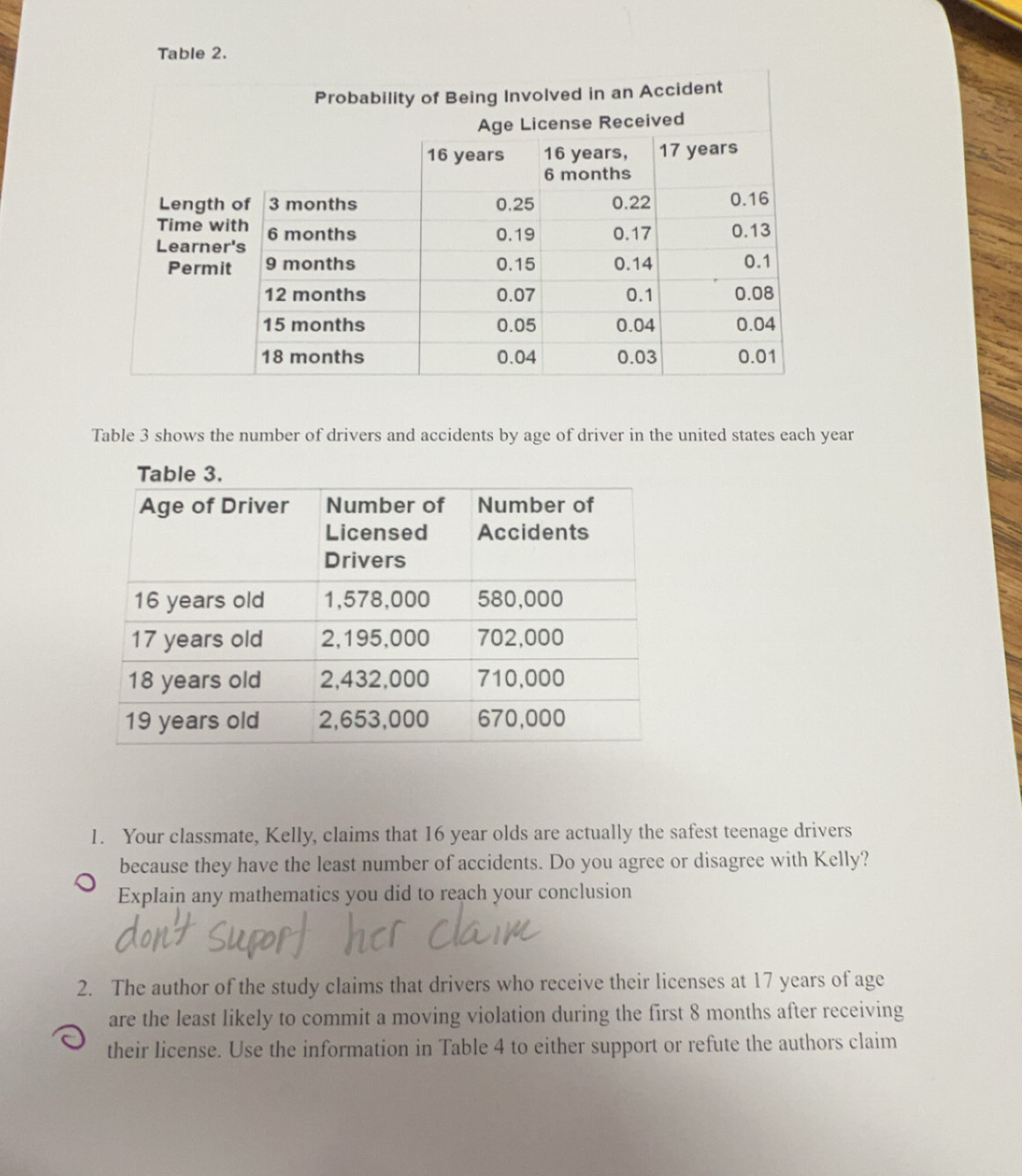 Table 2. 
Table 3 shows the number of drivers and accidents by age of driver in the united states each year
1. Your classmate, Kelly, claims that 16 year olds are actually the safest teenage drivers 
because they have the least number of accidents. Do you agree or disagree with Kelly? 
Explain any mathematics you did to reach your conclusion 
2. The author of the study claims that drivers who receive their licenses at 17 years of age 
are the least likely to commit a moving violation during the first 8 months after receiving 
their license. Use the information in Table 4 to either support or refute the authors claim