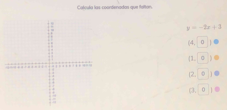 Calcula las coordenadas que faltan.
y=-2x+3
(4,0
(1,0|0
(2,0|
(3,0)