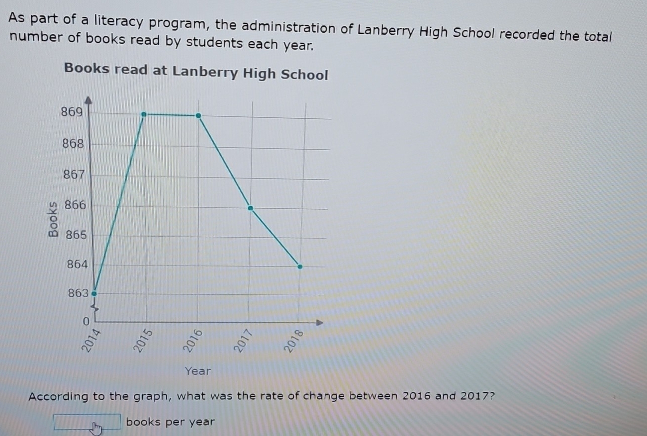 As part of a literacy program, the administration of Lanberry High School recorded the total 
number of books read by students each year. 
Books read at Lanberry High School
Year
According to the graph, what was the rate of change between 2016 and 2017? 
books per year