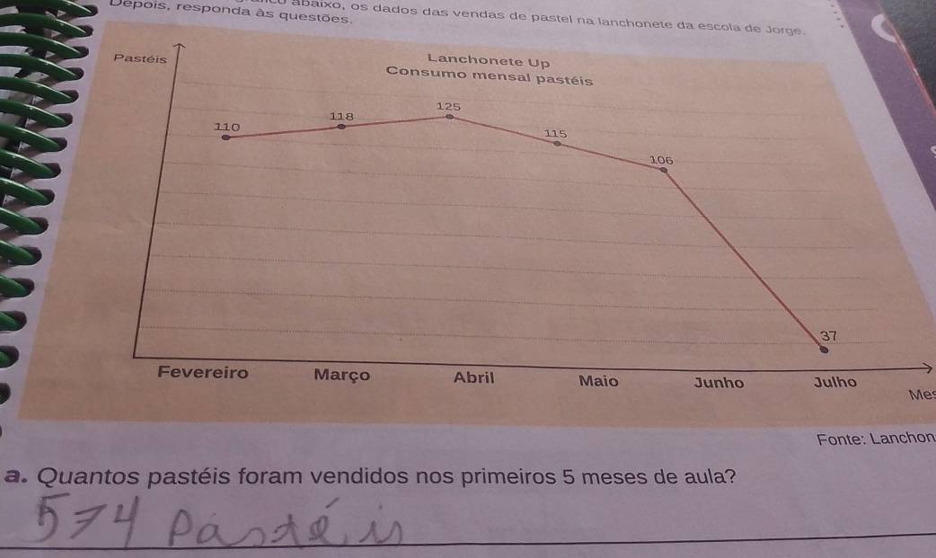 Depois, responda às questões. 
ábaixo, os dados das vendas de pastel na lanchonete da escola de Jorge. 
Pastéis Lanchonete Up 
Consumo mensal pastéis
125
118
110
115
106
37
Fevereiro Março Abril Maio Junho Julho 
Me 
Fonte: Lanchon 
a. Quantos pastéis foram vendidos nos primeiros 5 meses de aula? 
_