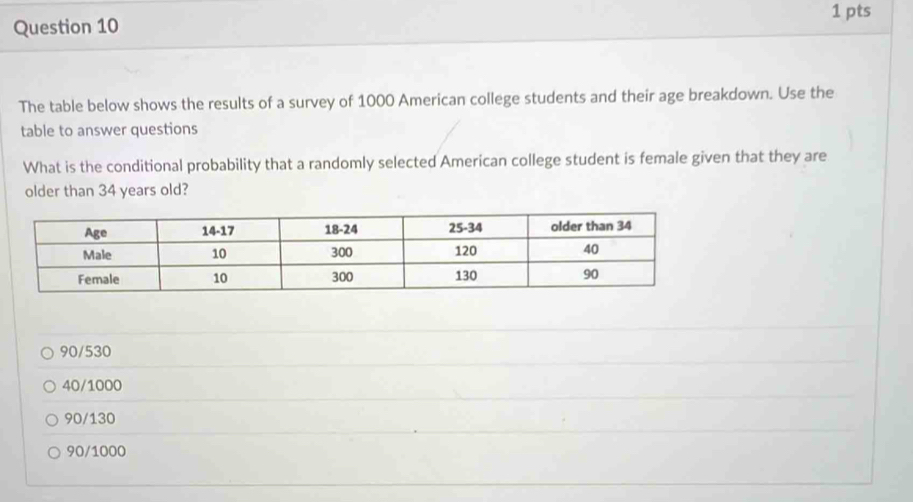 The table below shows the results of a survey of 1000 American college students and their age breakdown. Use the
table to answer questions
What is the conditional probability that a randomly selected American college student is female given that they are
older than 34 years old?
90/530
40/1000
90/130
90/1000