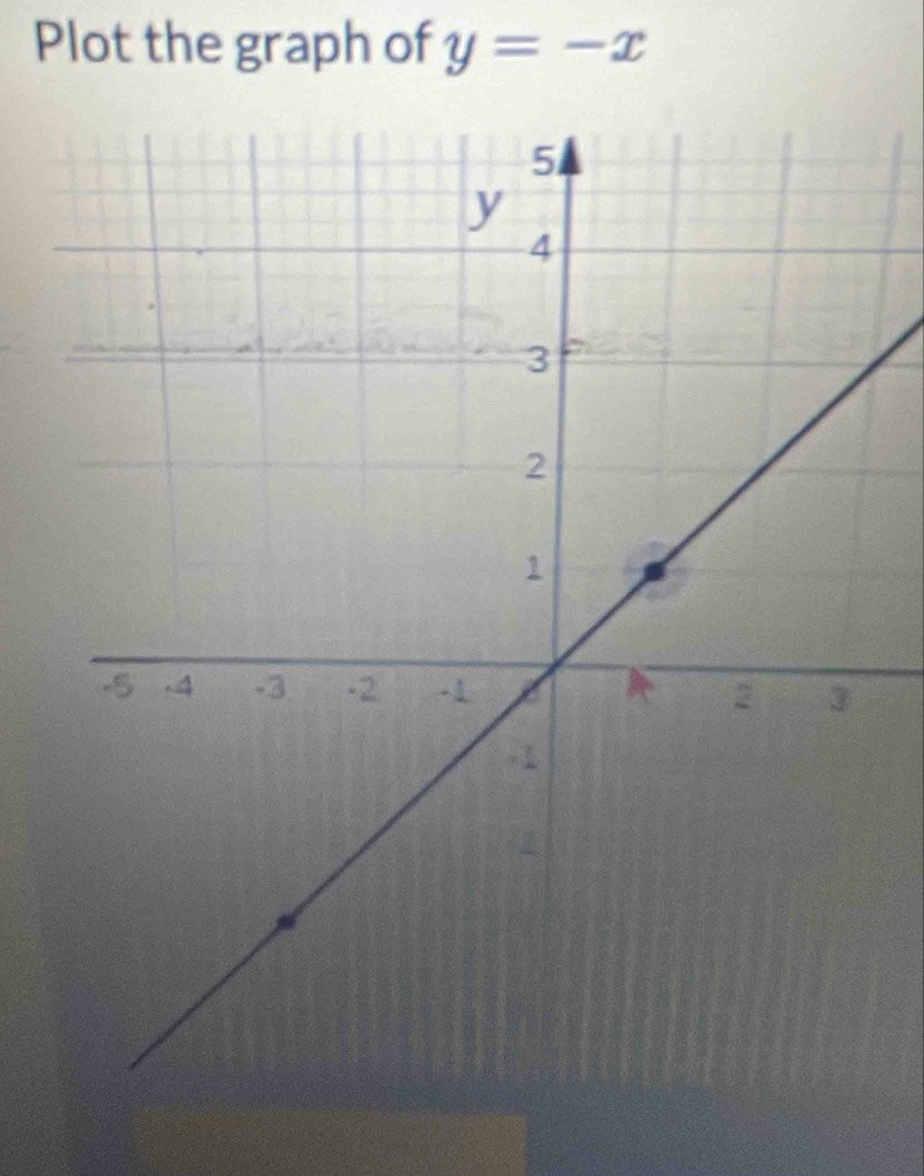 Plot the graph of y=-x