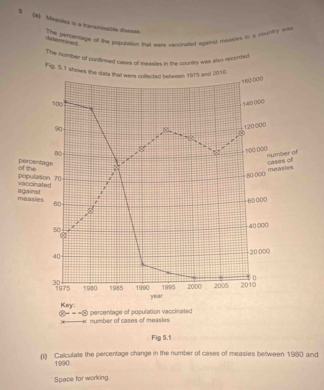 5 (a) Measles is a transmissible disease. 
The percentage of the population that were vaccinated against measles in a country was 
determined. 
The number of confirmed cases of measles in the country was also recorded. 
Fig. 5.1 show
 enclosecirclex--- enclosecirclex percentage of population vaccinated 
number of cases of measles 
Fig 5.1 
(i) Calculate the percentage change in the number of cases of measles between 1980 and 
1990. 
Space for working.