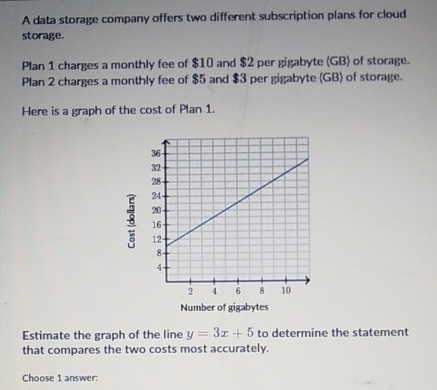 A data storage company offers two different subscription plans for cloud 
storage. 
Plan 1 charges a monthly fee of $10 and $2 per gigabyte (GB) of storage. 
Plan 2 charges a monthly fee of $5 and $3 per gigabyte (GB) of storage. 
Here is a graph of the cost of Plan 1. 
8 
Number of gigabytes 
Estimate the graph of the line y=3x+5 to determine the statement 
that compares the two costs most accurately. 
Choose 1 answer: