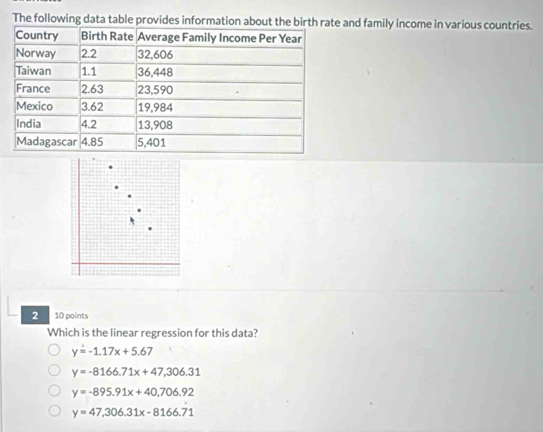 The following data table provides information about the birth rat and family income in various countries.
2 10 points
Which is the linear regression for this data?
y=-1.17x+5.67
y=-8166.71x+47,306.31
y=-895.91x+40,706.92
y=47,306.31x-8166.71