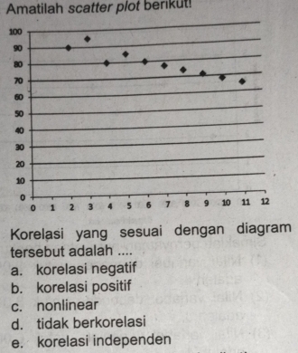 Amatilah scatter plot berikut!
1
m
tersebut adalah ....
a. korelasi negatif
b. korelasi positif
c. nonlinear
d. tidak berkorelasi
e. korelasi independen