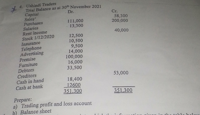 Ushindi Traders 
Trial Balance as at 30^(th) November 2021 
Dr. Cr. 
Capital
58,300
Sales 
Purchases 111,000 200,000
13,300
Salaries
40,000
Stock 1/12/2020 Rent income 12,500
10,500
Insurance 
Telephone
9,500
Advertising 14,000
Premise
100,000
Furniture 16,000
33,500
Debtors 
Creditors 
Cash in hand 
Cash at bank beginarrayr 18,400 12600 351,300 hline endarray  (53,000)/351,300 
Prepare: 
a) Trading profit and loss account 
b) Balance sheet