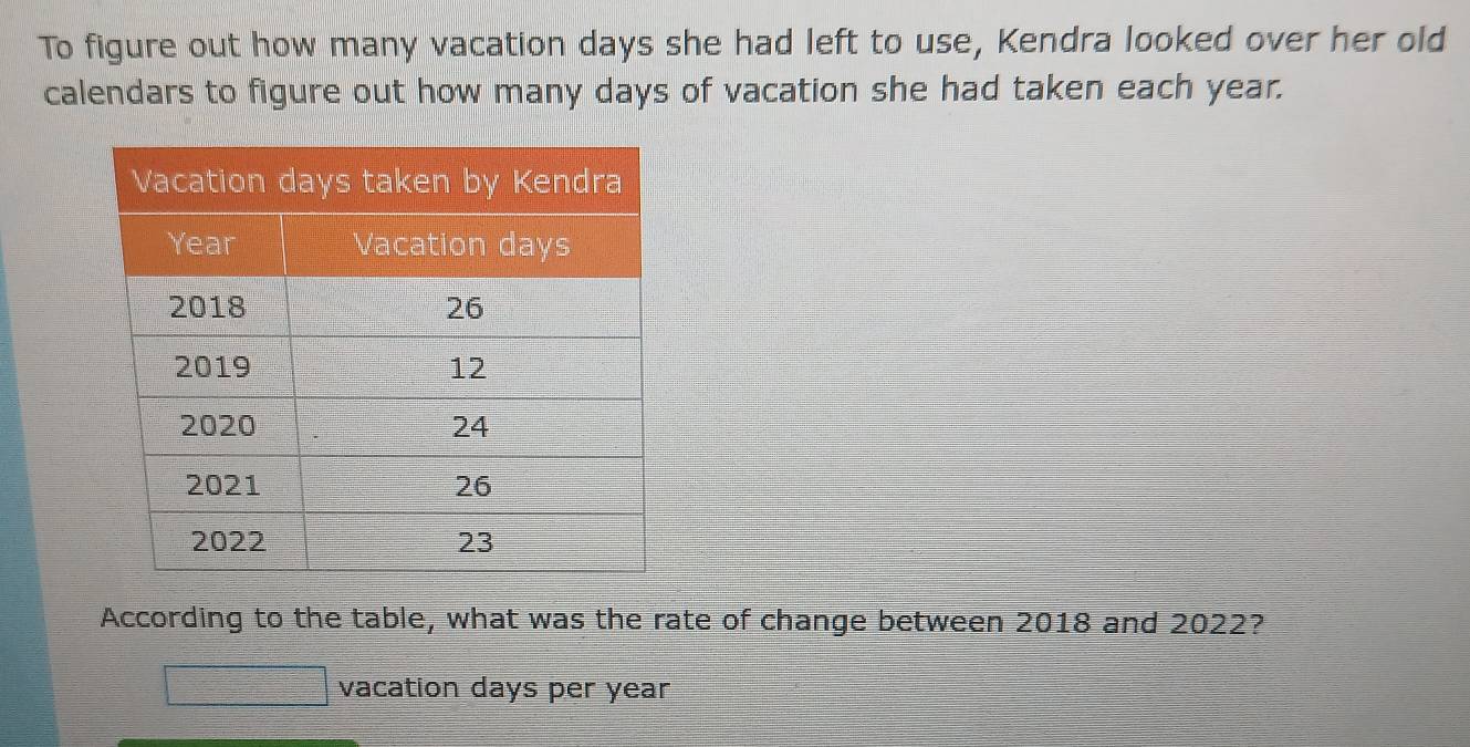 To figure out how many vacation days she had left to use, Kendra looked over her old 
calendars to figure out how many days of vacation she had taken each year. 
According to the table, what was the rate of change between 2018 and 2022? 
vacation days per year