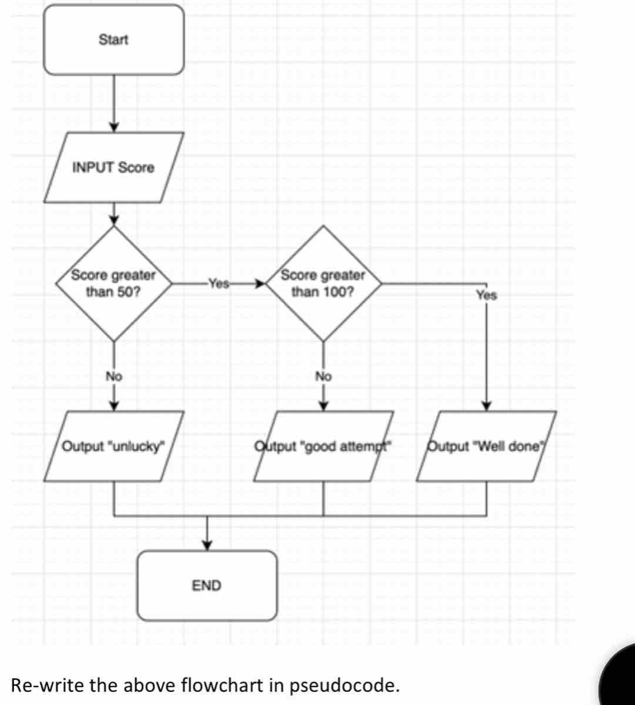 Re-write the above flowchart in pseudocode.