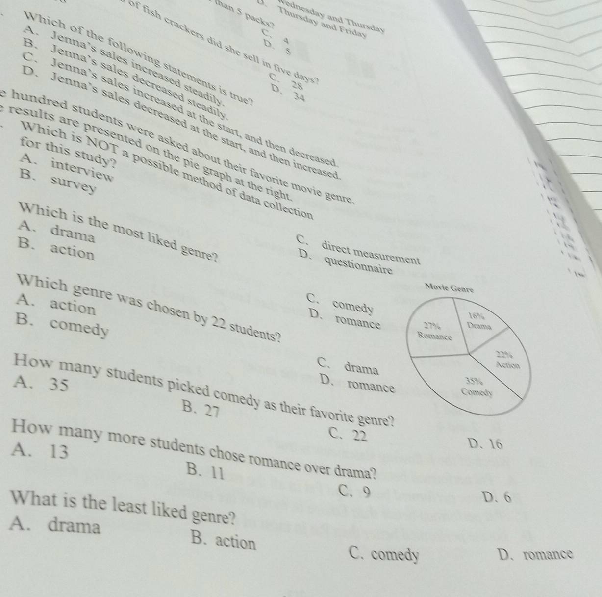 a
than 5 packs
Vednesday and Thursday
D Thursday and Friday
C. A
D. 5
of fish crackers did she sell in five day s C. 28 D. 34
Which of the following statements is tru
A Jenna's sales increased steadil
B. Jenna's sales decreased steadil
C Jenna's sales increased at the start, and then decrease
O Jenna’s sales decreased at the start, and then increase
hundred students were asked about their favorite movie gen 
for this study?
results are presented on the pie graph at the righ
A. interview
Which is NOT a possible method of data collection
B. survey
A. drama
Which is the most liked genre?
B. action
C. direct measurement
D. questionnaire
A. action
Which genre was chosen by 22 students?
C. comedy D. romance
B. comedy C. drama
A. 35
D. romance
How many students picked comedy as their favorite genre?
B. 27
C. 22
D. 16
A. 13 How many more students chose romance over drama?
B. 11
C. 9 D. 6
What is the least liked genre?
A. drama B. action
C. comedy D. romance