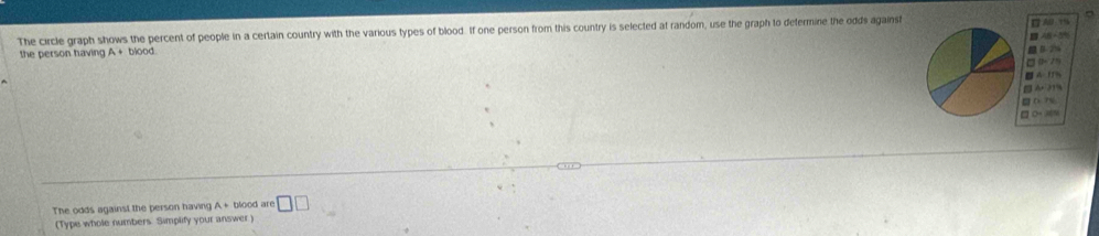 The circle graph shows the percent of people in a certain country with the various types of blood. If one person from this country is selected at random, use the graph to defermine the odds agains 
the person having A+blood
The odds against the person having A+ boo d ar □ □ 
(Type whole numbers. Simplify your answer )