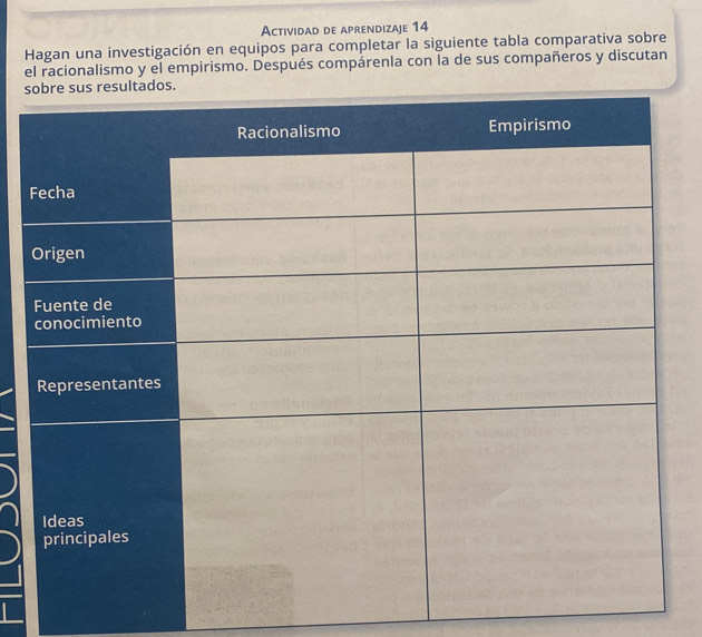 Actividad de aprendizaje 14 
Hagan una investigación en equipos para completar la siguiente tabla comparativa sobre 
el racionalismo y el empirismo. Después compárenla con la de sus compañeros y discutan 
s