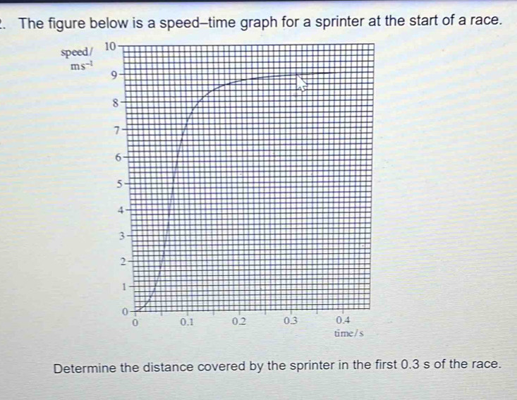 Solved: The figure below is a speed-time graph for a sprinter at the ...