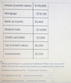 Ws net worth? 
Select the correct words and number to complete the statements. 
Deshawn's assets are his choose your answer.. 
His liabilities are his choose your answer... 
Deshawer's net worth is choose your answer.