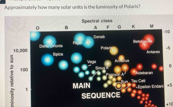 Approximately how many solar units is the luminosity of Polaris? 
Spectral class
0 B A F G K M
-10
Deneb 
Delta Orionis Rig 
Betelgeuse 
Polari -5
10,000 Spica 
Antares 
Vega Arcturus 
0
100 Sinus A 
Procyon A Aldebaran
1
MAIN Sun Tau Ceti 
Epsilon Eridani +5
SEQUENCE
+10