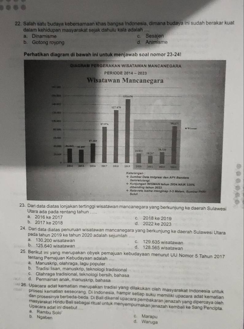 Salah satu budaya kebersamaan khas bangsa Indonesia, dimana budaya ini sudah berakar kuat
dalam kehidupan masyarakat sejak dahulu kala adalah ....
a. Dinamisme c. Sesajen
b. Gotong royong d. Animisme
Perhatikan diagram di bawah ini untuk menjawab soal nomor 23-24!
23. Dari data diatas Ionjakan tertinggi wisatawan mancanegara yang berkunjung ke daerah Sulawesi
Utara ada pada rentang tahun .....
a. 2016 ke 2017 c. 2018 ke 2019
b. 2017 ke 2018 d. 2022 ke 2023
24. Dari data diatas penuruan wisatawan mancanegara yang berkunjung ke daerah Sulawesi Utara
pada tahun 2019 ke tahun 2020 adalah sejumlah ....
a. 130,200 wisatawan c. 129.635 wisatawan
b. 125.640 wisatawan d. 128.565 wisatawan
25. Berikut ini yang merupakan obyek pemajuan kebudayaan menurut UU Nomor 5 Tahun 2017
tentang Pemajuan Kebudayaan adalah ....
a. Manuskrip, olahraga, lagu populer
b. Tradisi lisan, manuskrip, teknologi tradisional
c. Olahraga tradisional, teknologi bersih, bahasa
d. Permainan anak, manuskrip, bahasa
26. Upacara adat kematian merupakan tradisi yang dilakukan oleh masyarakat Indonesia untuk
prosesi kematian seseorang. Di Indonesia, hampir setiap suku memiliki upacara adat kematian
dan prosesinya berbeda-beda. Di Bali dikenal upacara pembakaran jenazah yang dipercaya oleh
masyarakat Hindu Bali sebagai ritual untuk menyempurnakan jenazah kembali ke Sang Pencipta.
Upacara adat ini disebut ....
a. Rambu Solo c. Marapu
b. Ngaben d. Waruga