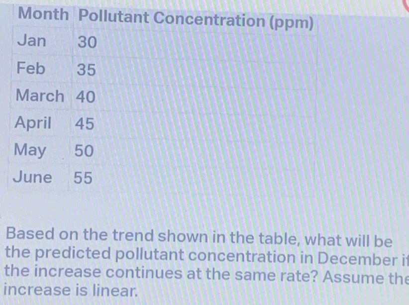 Based on the trend shown in the table, what will be 
the predicted pollutant concentration in December it 
the increase continues at the same rate? Assume the 
increase is linear.