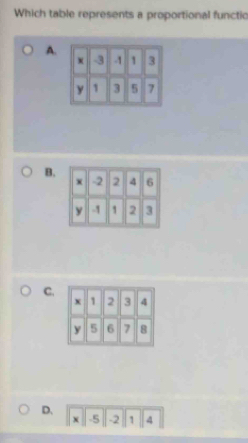 Which table represents a proportional functio 
A. 
B. 
C. 
D.
x -5 -2 1 4