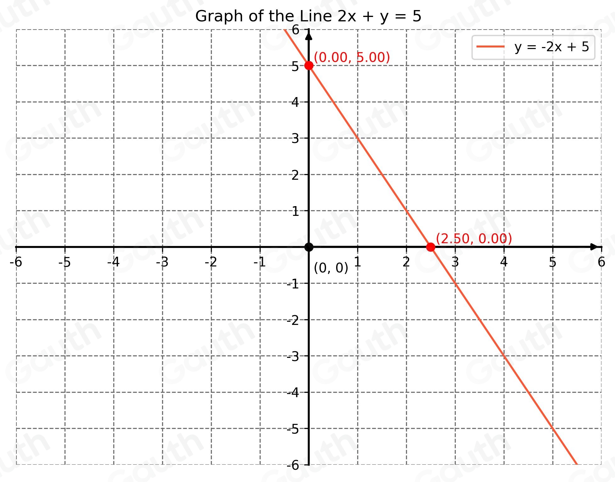 Solved: 2x+y=5 [Math]