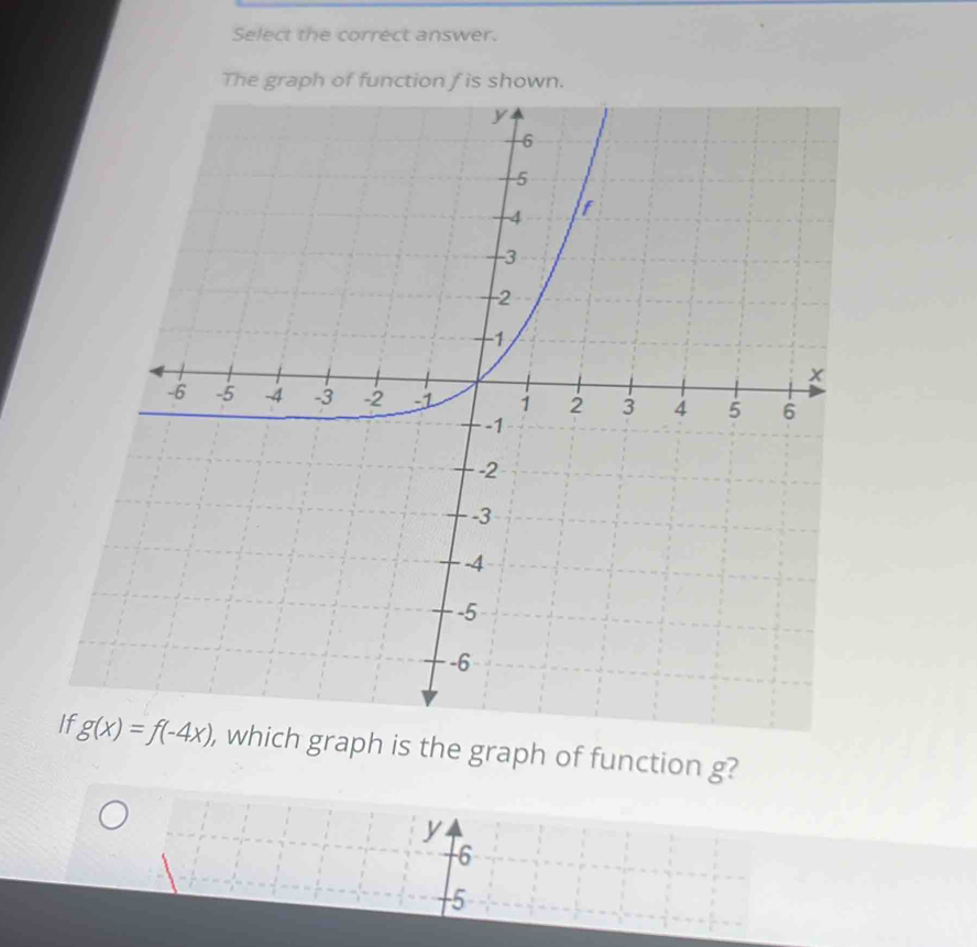 Select the correct answer. 
The graph of function f is shown. 
If g(x)=f(-4x) , which graph is the graph of function g?