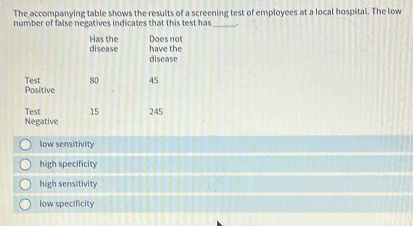 The accompanying table shows the results of a screening test of employees at a local hospital. The low
number of false negatives indicates that this test has_
Has the Does not
disease have the
disease
Test 80 45
Positive
Test 15 245
Negative
low sensitivity
high specificity
high sensitivity
low specificity