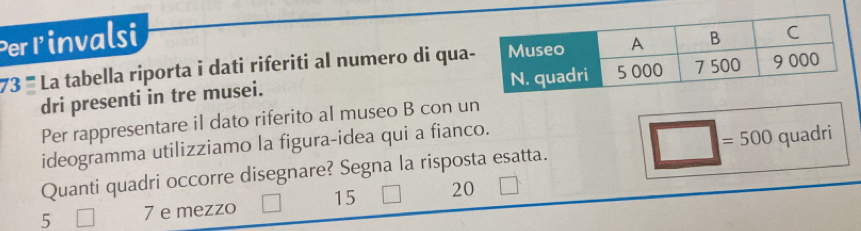 Per Pinvalsi
73 ''''' La tabella riporta i dati riferiti al numero di qua
dri presenti in tre musei. 
Per rappresentare il dato riferito al museo B con un
ideogramma utilizziamo la figura-idea qui a fianco.
□ 
Quanti quadri occorre disegnare? Segna la risposta esatta. =500 quadri
5 7 e mezzo 15 20