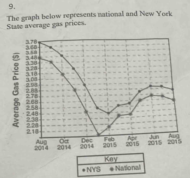 The graph below represents national and New York 
State average gas prices. 
8