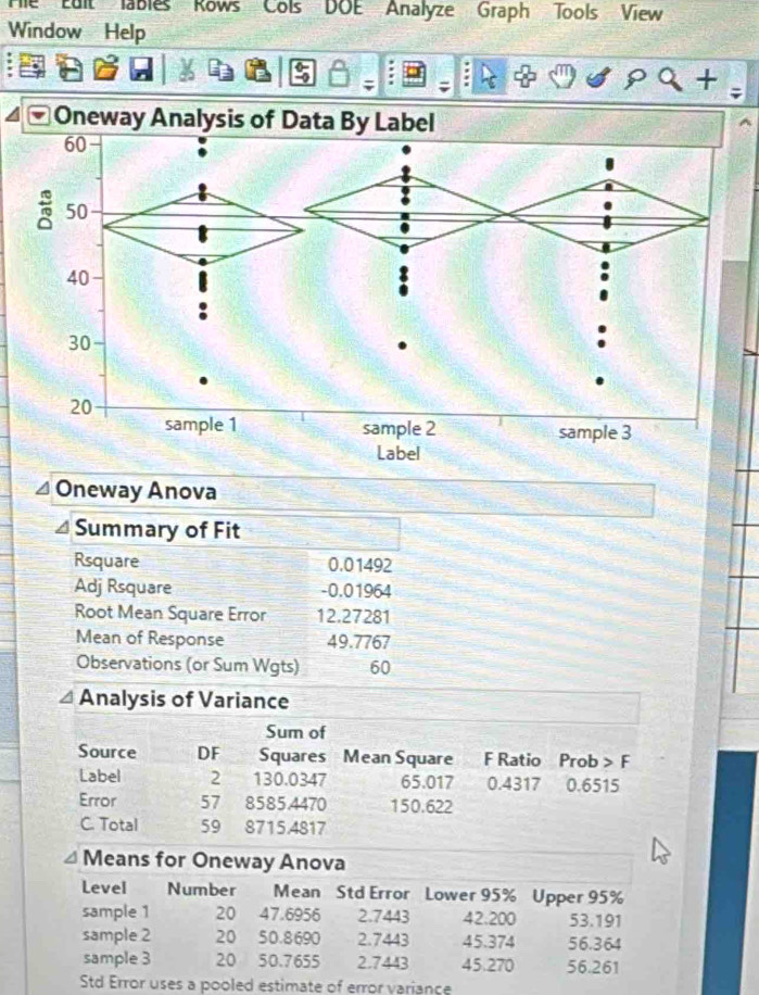 lables Rows Cols DOE Analyze Graph Tools View 
Window Help 
Oneway Analysis of Data By Label 
Oneway Anova 
Summary of Fit 
Rsquare 0.01492
Adj Rsquare - 0.01964
Root Mean Square Error 12.27281
Mean of Response 49.7767
Observations (or Sum Wgts) 60
Analysis of Variance 
Sum of 
Source DF Squares Mean Square F Ratio Prob > F 
Label 2 130.0347 65.017 0.4317
Error 57 8585.4470 150.622 0.6515
C. Total 59 8715.4817