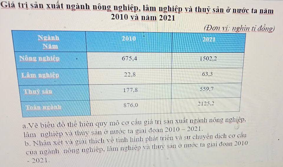 Giá trị sản xuất ngành nông nghiệp, lâm nghiệp và thuỷ sản ở nước ta năm
2010 và năm 2021
) 
a.Về biểu đồ thể hiện quy mô cơ cầu giá tri sản xuất ngành nôn 
lâm nghiệp và thúy sản ở nước ta giai đoan 2010-202 2 1. 
b. Nhân xét và giải thích về tình hình phát triển và sư chuyển dịch cơ cầu 
của ngành nông nghiệp, lâm nghiệp và thuỷ sản ở nước ta giai đoan 2010 
- 2021.