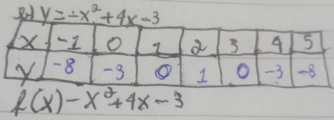 y=-x^2+4x-3
f(x)-x^2+4x-3