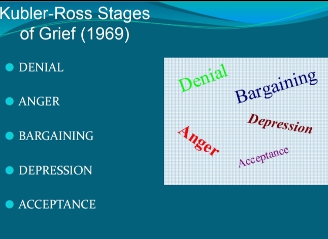 Kubler-Ross Stages
of Grief (1969)
DENIAL
Denial
ANGER
Bargaining
Depression
BARGAINING
Anger
Acceptance
DEPRESSION
ACCEPTANCE