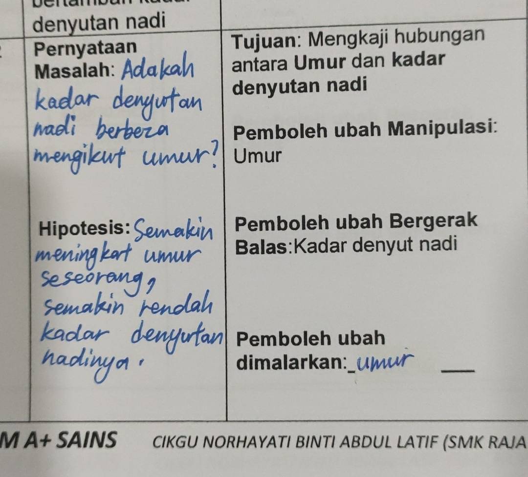 benal 
denyutan nadi 
Pernyataan Tujuan: Mengkaji hubungan 
Masalah: antara Umur dan kadar 
denyutan nadi 
Pemboleh ubah Manipulasi: 
Umur 
Hipotesis: Pemboleh ubah Bergerak 
Balas:Kadar denyut nadi 
Pemboleh ubah 
dimalarkan: 
_ 
M A+ SAINS CIKGU NORHAYATI BINTI ABDUL LATIF (SMK RAJA