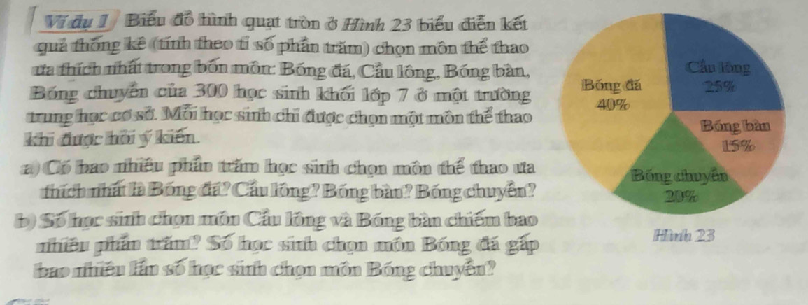 Ví dụ 1. Biểu đồ hình quạt tròn ở Hình 23 biểu diễn kết 
quả thống kê (tính theo tỉ số phần trăm) chọn môn thể thao 
ưa thích nhất trong bốn môn: Bóng đá, Cầu lông, Bóng bàn, 
Bóng chuyển của 300 học sinh khối lớp 7 ở một trường 
trung học cơ sở. Mỗi học sinh chi được chọn một môn thể thao 
khi được hội ý kiến. 
a) Có bao nhiều phần trăm học sinh chọn môn thể thao ưa 
thích nhất là Bóng đá? Cầu lồng? Bóng bàu? Bóng chuyển? 
b) Số học sinh chọn môn Cầu lồng và Bóng bàn chiếm bao 
pnhiêu phần trấm? Số học sinh chọn môn Bóng đá gáp 
bao nhiều lần số học sinh chọn môn Bóng chuyền?