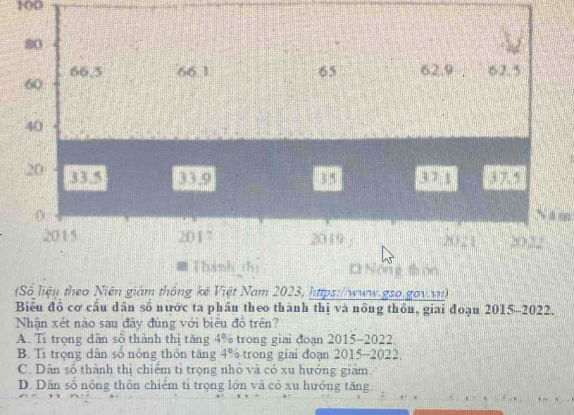 100
80
66, 5 66. 1 65 62. 9. 62. 5
60
40
20 33.5 zt e 3 5 3 7 1 3 7. 5
N ăm
2015 2017 2019 20 21 2022
Thánh thị = Nông thôn
Số liệu theo Niên giám thống kê Việt Nam 2023, https://www.gso.gov.vn)
Biểu đồ cơ cấu dân số nước ta phân theo thành thị và nông thôn, giai đoạn 2015-2022.
Nhận xét nào sau đây đủng với biểu đồ trên?
A. Ti trọng dân sổ thành thị tăng 4% trong giai đoạn 2015-2022
B. Ti trọng dân số nông thôn tăng 4° trong giai đoạn 2015-2022
C. Dân số thành thị chiểm tỉ trọng nhỏ và có xu hướng giảm.
D. Dân số nông thôn chiểm tỉ trọng lớn và có xu hướng tăng