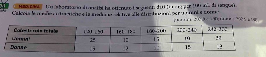 MEDICINA Un laboratorio di analisi ha ottenuto i seguenti dati (in mg per 100 mL di sangue). 
Calcola le medie aritmetiche e le mediane relative alle distribuzioni per uomini e donne. 
[uomini: 203,9 e 190; donne: 202, 9 e 190 ]