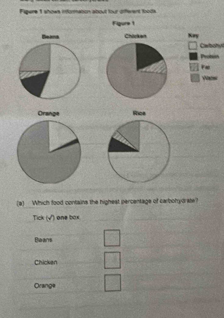 Figure 1 shows informaton about four diferent loods
Figure 1
Kay
Carbohyd
Protems
Fa
Viater

(a) Which food contains the highest percentage of carbohydrate?
Tick (√) one box
Beans
Chicken
Orange