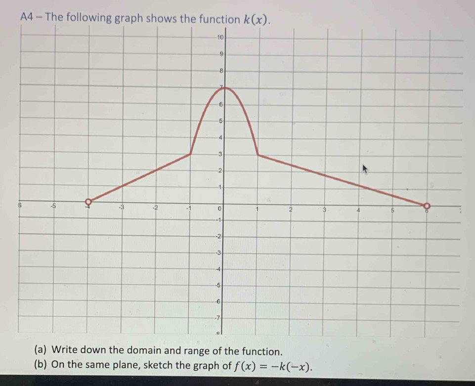 A4 - The following graph shows the
(a) Write down the domain and range of the function.
(b) On the same plane, sketch the graph of f(x)=-k(-x).