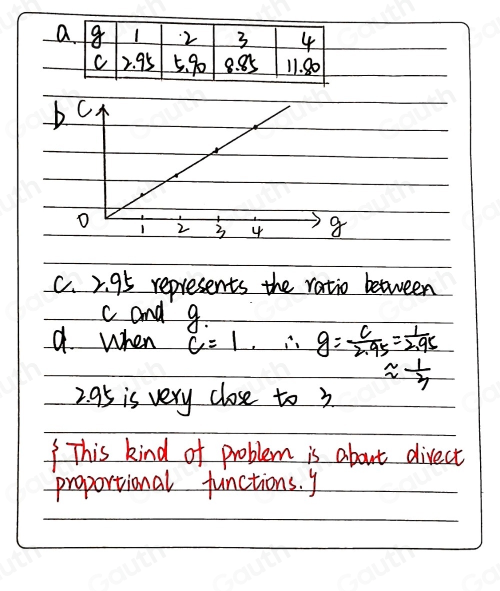 a g 1 2 3 4
C 2. 95 5. 90 8. 85 11. 80
c. 2. 95 represents the ratio between
c and 9. 
a when c=1.∴ g= c/2.95 = 1/2.95 
approx  1/3 
2. 95 is very close to 3
This kind of problem is about divect 
proportional functions. y