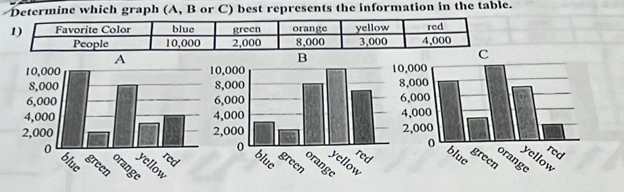 Determine which graph (A, B or C) best represents the information in the table.
1) Favorite Color blue green orange yellow red
People 10,000 2,000 8,000 3,000 4,000