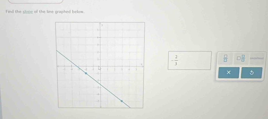 Find the slope of the line graphed below.
- 2/3 
 □ /□    □ /□   Uncisfined 
× 5