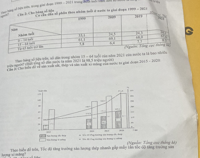 Teo bảng số liệu trên, trong giai đoạn 1999-2021 trung Tình môi Ham dân số huớ từ triệu 
nảng số liệuhóm tuổi ở nước ta giai đoạn 1999-2021 
Theo bảng số liệu trên, số dân trong nhóm 15 - 64 tuổi của năm 2021 của nước ta 
triệu người? (Biết tổng số dân nước ta năm 2021 là 98, 5 triệu người) 
Cầu 3: Cho biểu đồ về sản xuất sắt, thép và sản xuất xỉ mãng của nước ta giai đoạn 2015 - 2020: 
Triệi tân ,,, 5 15 ”
129
509
100 242.° 250
50
200
198." 165.1
1 1.8! 56.1
150
D647 8 1 2 3 1∞
40 100.0
20
o
2013 2015 2019 2020 N Ar 
San brong sắt, thép Tóc đô tăng trưởng sản lưọng sắt, thep 
Sản lượng xi mǎng Tóc độ tổng trưởng san hượng xĩ mắng 
(Nguồn: Tổng cục thống kê) 
Theo biểu đồ trên, Tốc độ tăng trưởng sản lượng thép nhanh gấp mấy lần tốc độ tăng trưởng sản 
lượng xi măng?